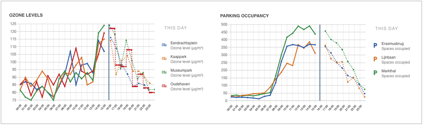 Timeseries Forecasting